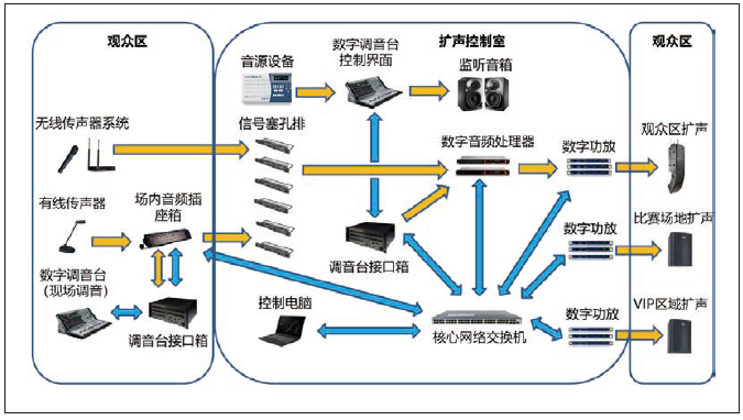 2蘑菇视频APP黄手机版下载馆场地扩声系统改造方案及实施要点